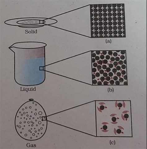 draw the diagram showing the arrangement of molecules in solids liquids ...