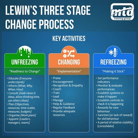 Lewin's Three Stage Change Process | Change management, Change leadership, Change management models