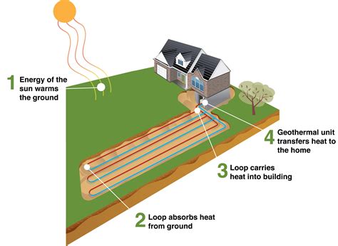 Heating: Geothermal Heating