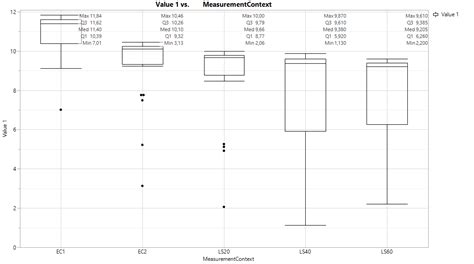 Solved: get values of 5 number summary from boxplot graph in graph builder - JMP User Community