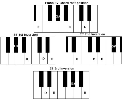 Piano E7 Chord