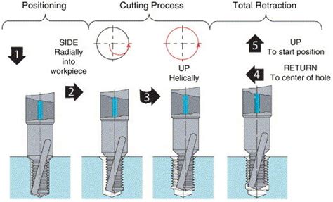 ; machining process of thread milling [A.C. Araujo et al., 2005] | Download Scientific Diagram