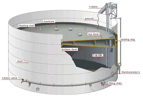 How to Classify Oil Tanks?