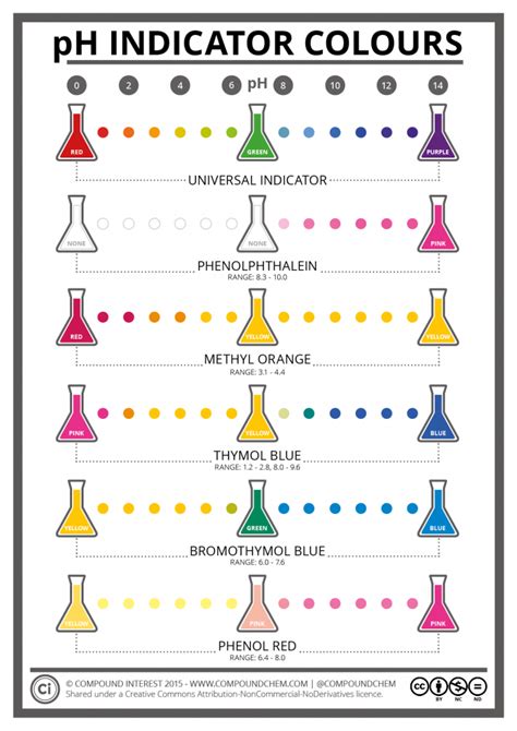 The Colours & Chemistry of pH Indicators | Compound Interest