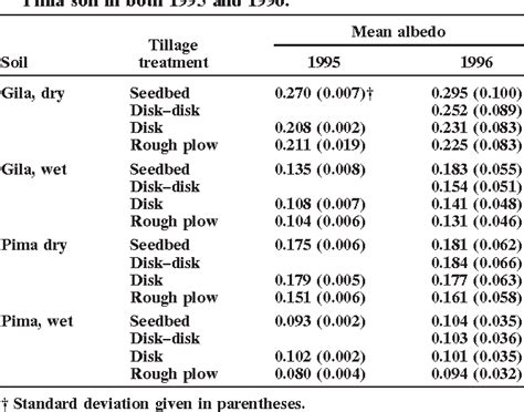 [PDF] Surface roughness effects on soil albedo | Semantic Scholar