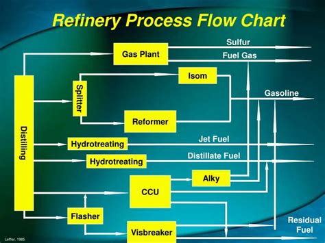 PPT - Refinery Basics PowerPoint Presentation - ID:270268