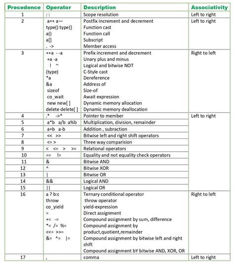 Operators Precedence in C++ : - CodeSpeedy