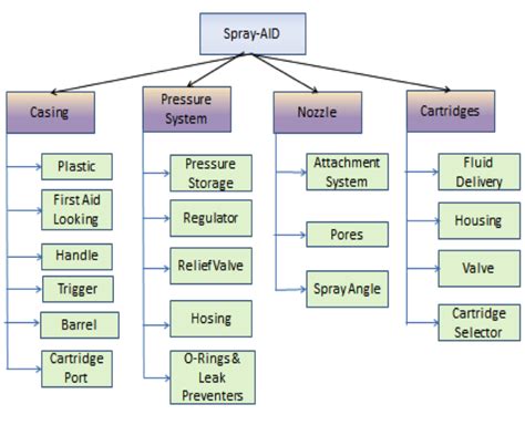 Building A Work Breakdown Structure - Image to u