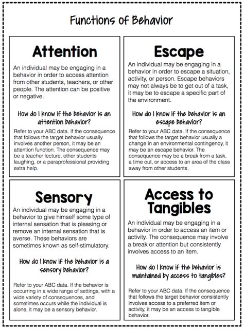 Types of Behavior Function {Why is that behavior occurring?} - The ...