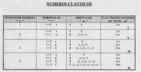 Química y Biología : Números Cuánticos