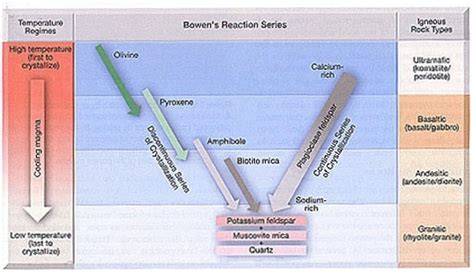 Bowen Reaction Series - Petrology Laboratory