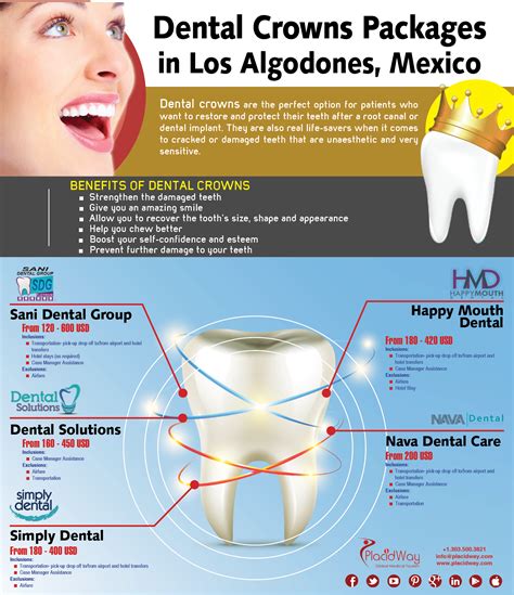 Infographics: Dental Crowns Packages in Los Algodones, Mexico