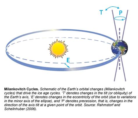 Milankovitch Cycles | Global Greenhouse Warming