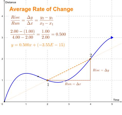 Average Rate Of Change Equation