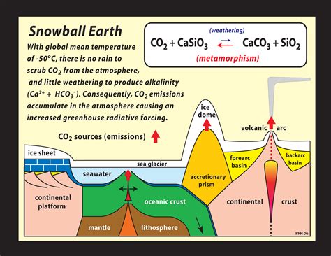 Snowball Earth Theory