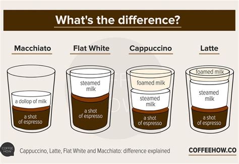 Flat White vs Latte, Apa Bedanya? - KopiKita