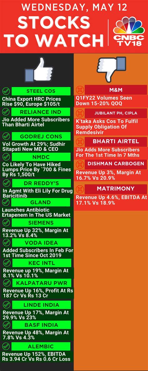 CNBC-TV18 on Twitter: "Here are a few #StocksToWatch out for ahead of ...