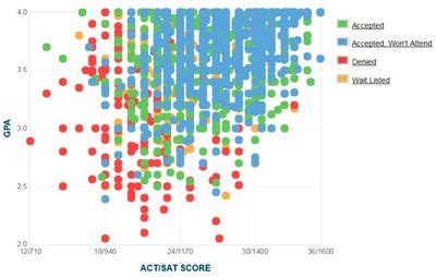 Georgetown University GPA, SAT Scores and ACT Scores