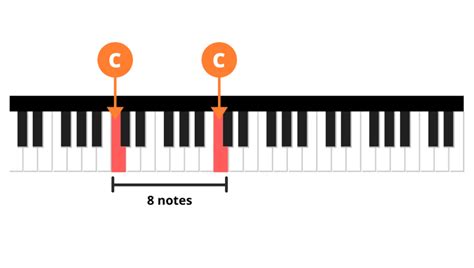 Piano Basics: Notes, Octaves, Scales and Tones - La Touche Musicale