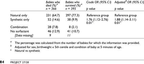 4 Type of surfactant administered | Download Table