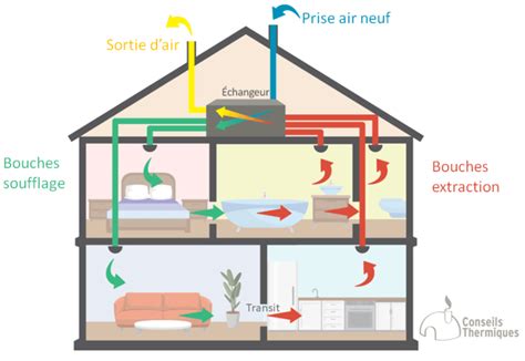 VMC double flux : Guide d'achat - Conseils Thermiques