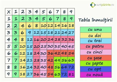 Tabla Inmultirii PDF