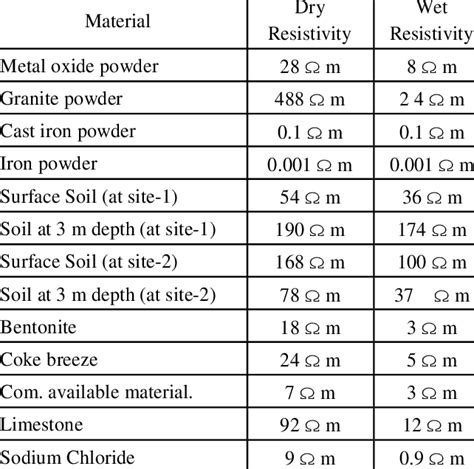 Resistivity Of Materials Chart