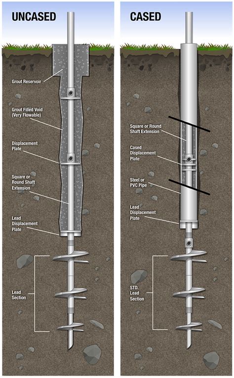 When In Doubt, Grout! Encasing Helical Piles In Grout – Danbro Distributors