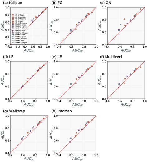 For 8 traditional community detection algorithms, the prediction... | Download Scientific Diagram