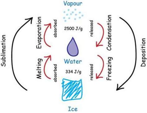 ESA - Phase transitions between ice, water and vapour, and the energy released or absorbed ...