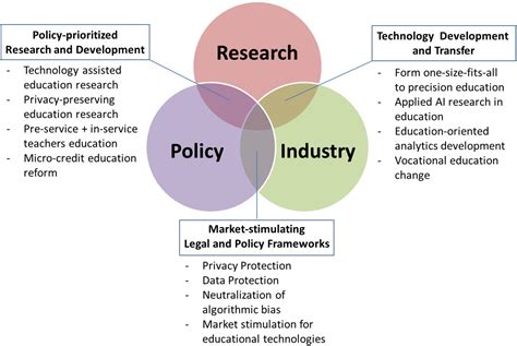 Frontiers | Challenges and Future Directions of Big Data and Artificial Intelligence in Education