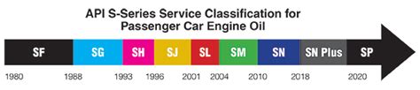 Car Engine Oil Chart