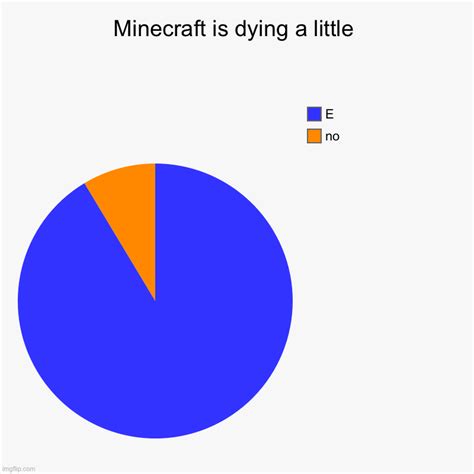 Minecraft is dying a little - Imgflip