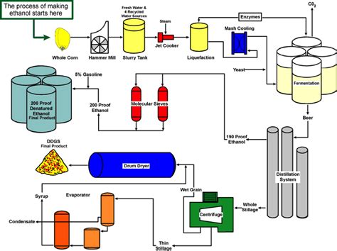 Please draw a box flow diagram of corn ethanol | Chegg.com