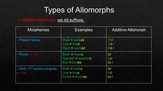 Morpheme, morph and allomorph | PPT