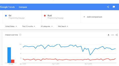 Golang vs Rust : Golang is Better Than Rust?