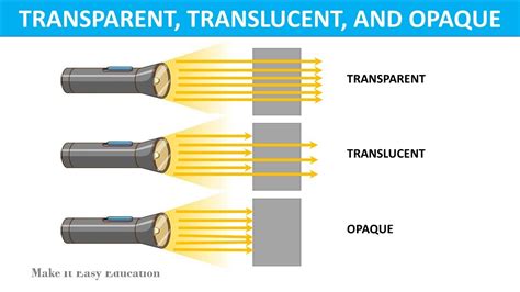 TRANSPARENT, TRANSLUCENT, OPAQUE OBJECT | LIGHT | HOW DO WE SEE THINGS ...