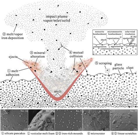 Interpreted formation scenarios of microstructures on Chang’E‐5 glass... | Download Scientific ...