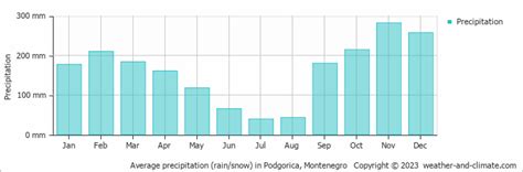 Podgorica Weather & Climate | Year-Round Guide with Graphs