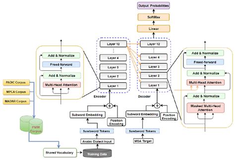 Sensors | Free Full-Text | A Transformer-Based Neural Machine ...