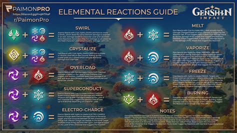 [UPDATED] All in One Elemental Reactions Guide - One Shot Infographic ...