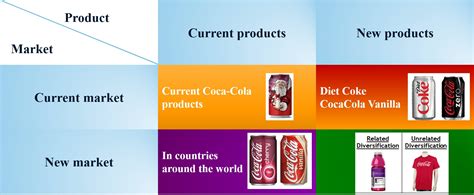 Ansoff Matrix: four growth strategies and practical examples