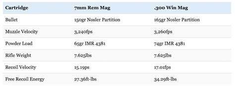 7mm Rem Mag vs 300 Win Mag: What You Know May Be Wrong