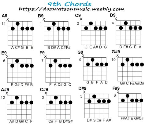 List Of Guitar Power Chords Sheet And Chords Collection