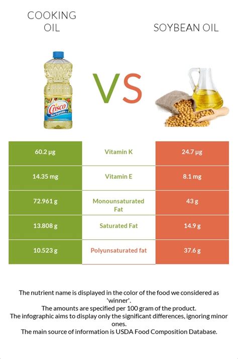 Olive oil vs. Soybean oil — In-Depth Nutrition Comparison