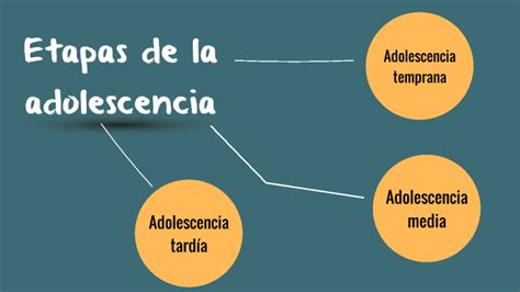 Etapas de la adolescencia by Ivanna Martínez on Prezi