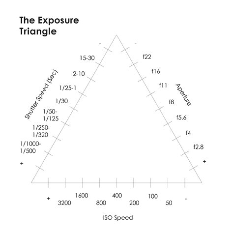 The Exposure Triangle - Jeremy Wan