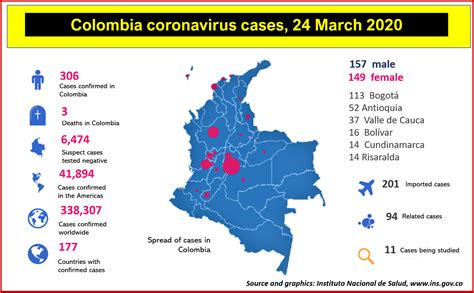 Coronavirus cases in Colombia: March 24 update