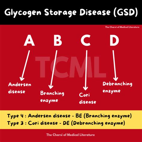 Glycogen storage disease - TCML - The Charsi of Medical Literature