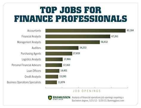 10 Hotshot Finance Jobs Worth Earning a College Degree | Rasmussen College